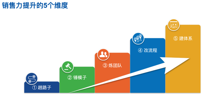 图中展示了一个关于销售力提升的五个维度的阶梯式流程图，从左到右依次为“趟路子”、“锤模子”、“炼团队”、“改流程”、“建体系”，每个阶段用不同颜色的矩形表示，并配以相应图标和序号，箭头指向右侧表示递进关系。