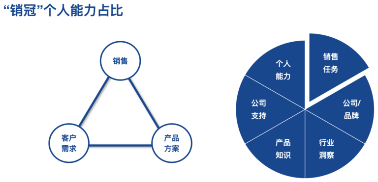 画面中包含一个三角形结构和一个饼状图，三角形的三个顶点分别标注为“销售”、“客户需求”和“产品方案”，饼状图分为六个部分，分别标注为“个人能力”、“销售任务”、“公司/品牌”、“行业洞察”、“产品知识”和“公司支持”，整体展示“销冠”个人能力的构成占比。